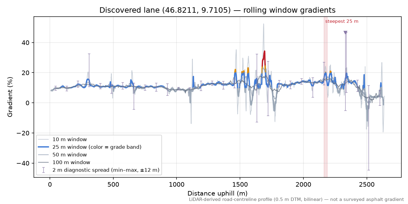 Discovered lane (46.8211, 9.7105) rolling gradient profile