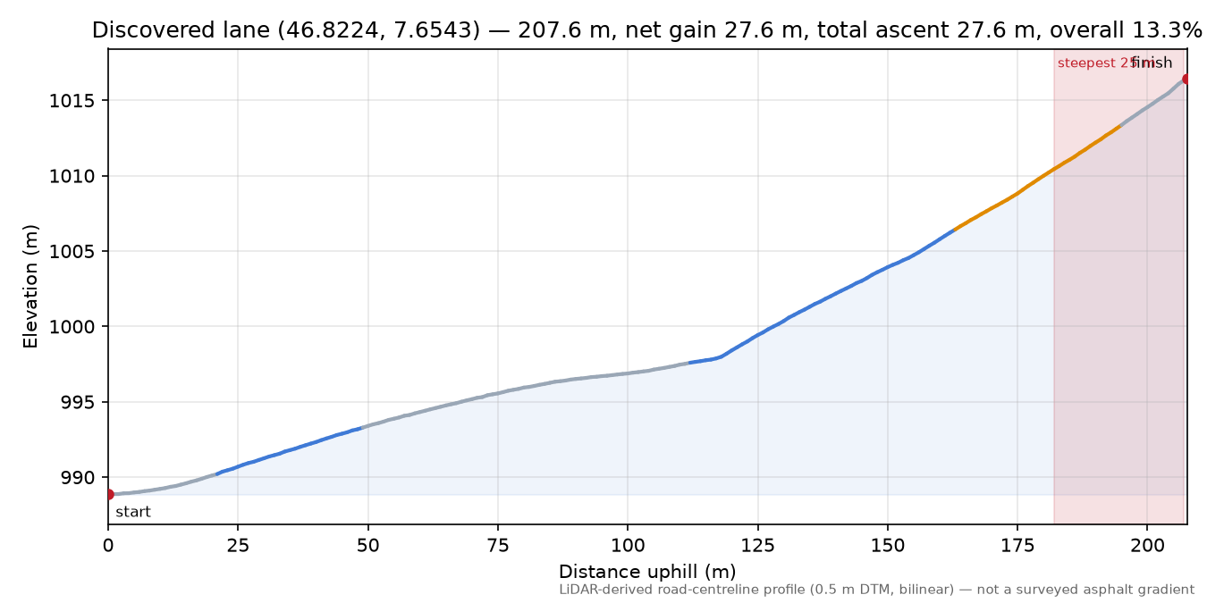 Discovered lane (46.8224, 7.6543) elevation profile
