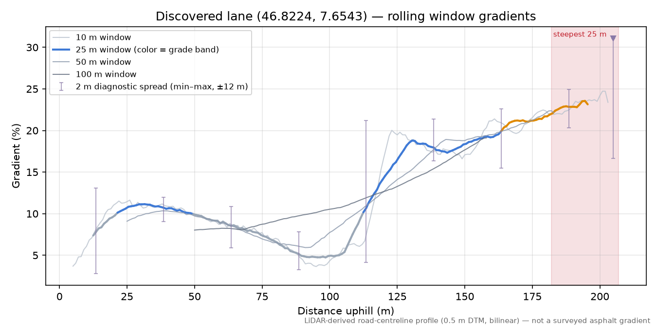 Discovered lane (46.8224, 7.6543) rolling gradient profile