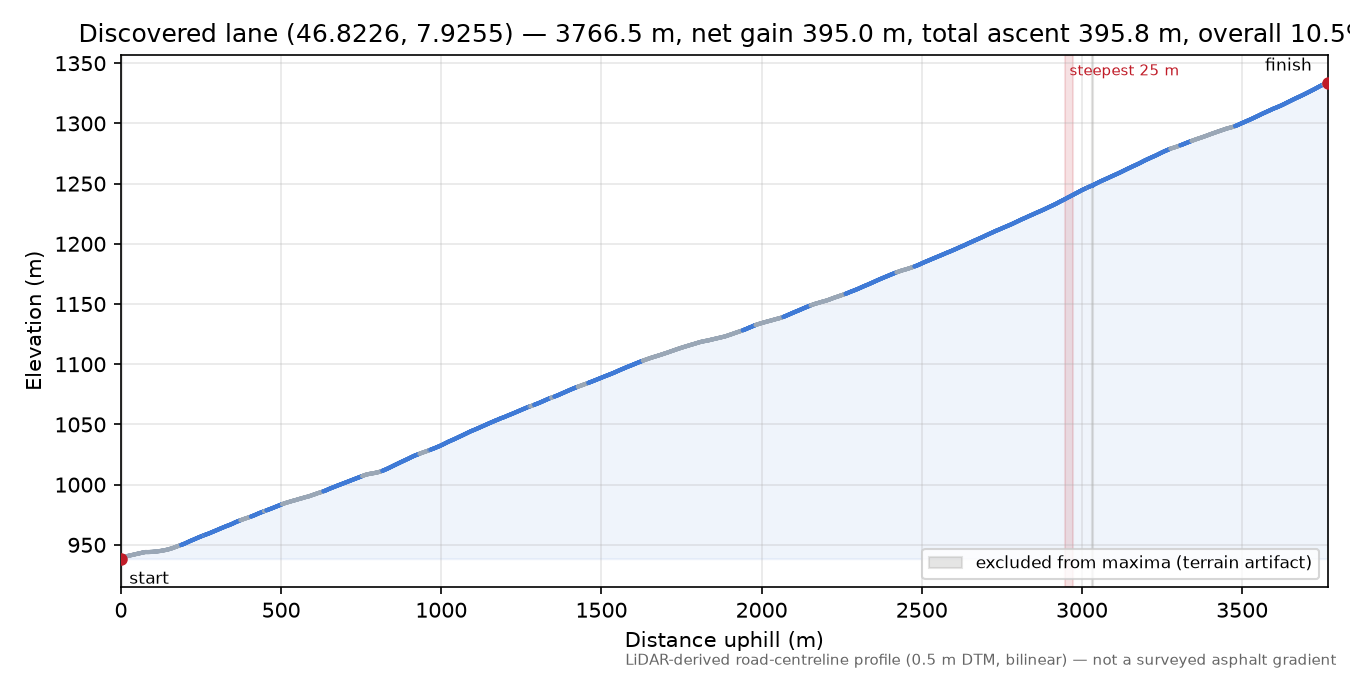 Discovered lane (46.8226, 7.9255) elevation profile