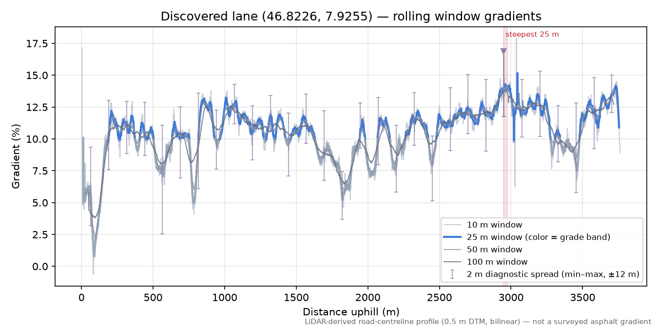 Discovered lane (46.8226, 7.9255) rolling gradient profile