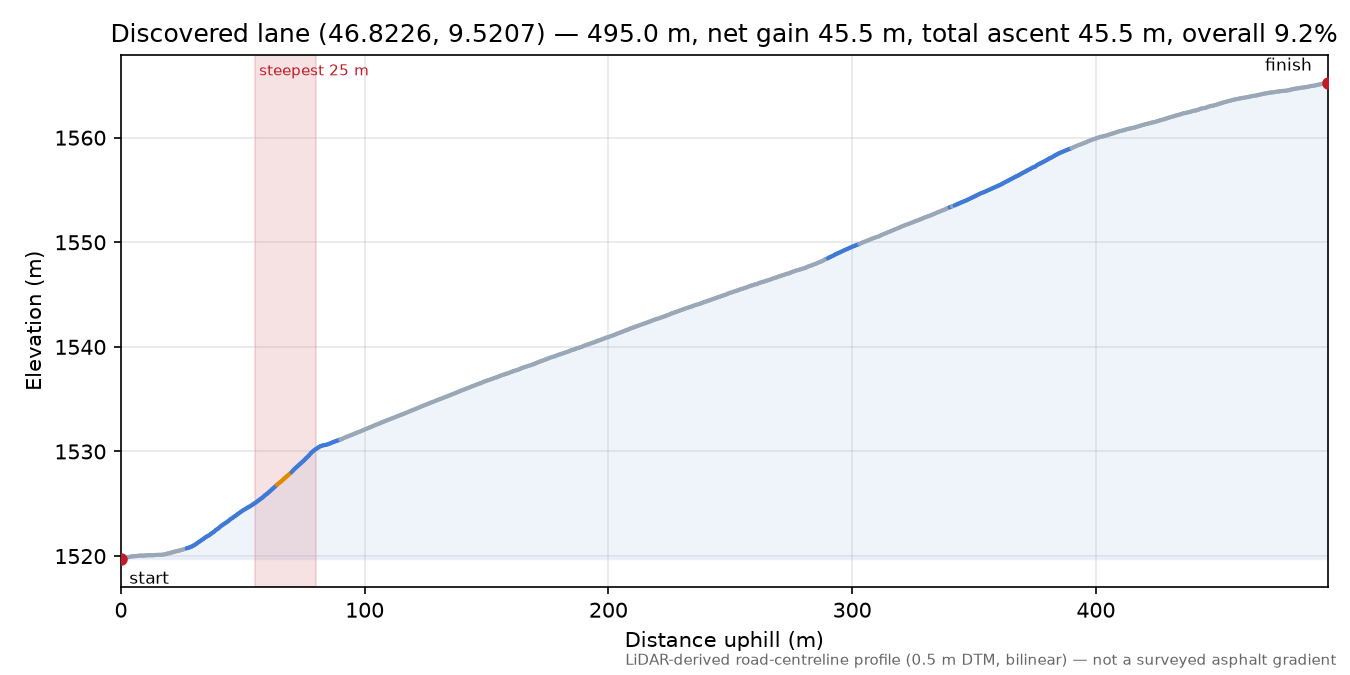 Discovered lane (46.8226, 9.5207) elevation profile