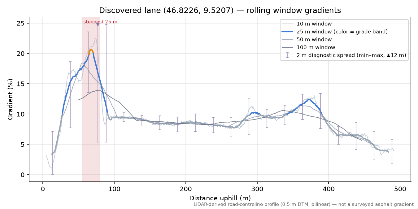 Discovered lane (46.8226, 9.5207) rolling gradient profile