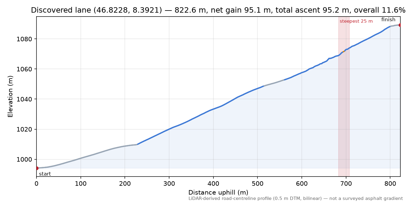 Discovered lane (46.8228, 8.3921) elevation profile
