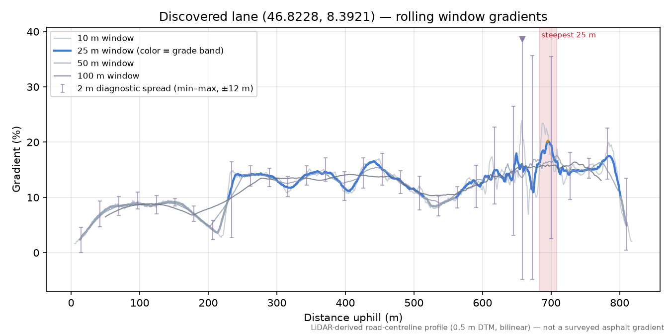 Discovered lane (46.8228, 8.3921) rolling gradient profile