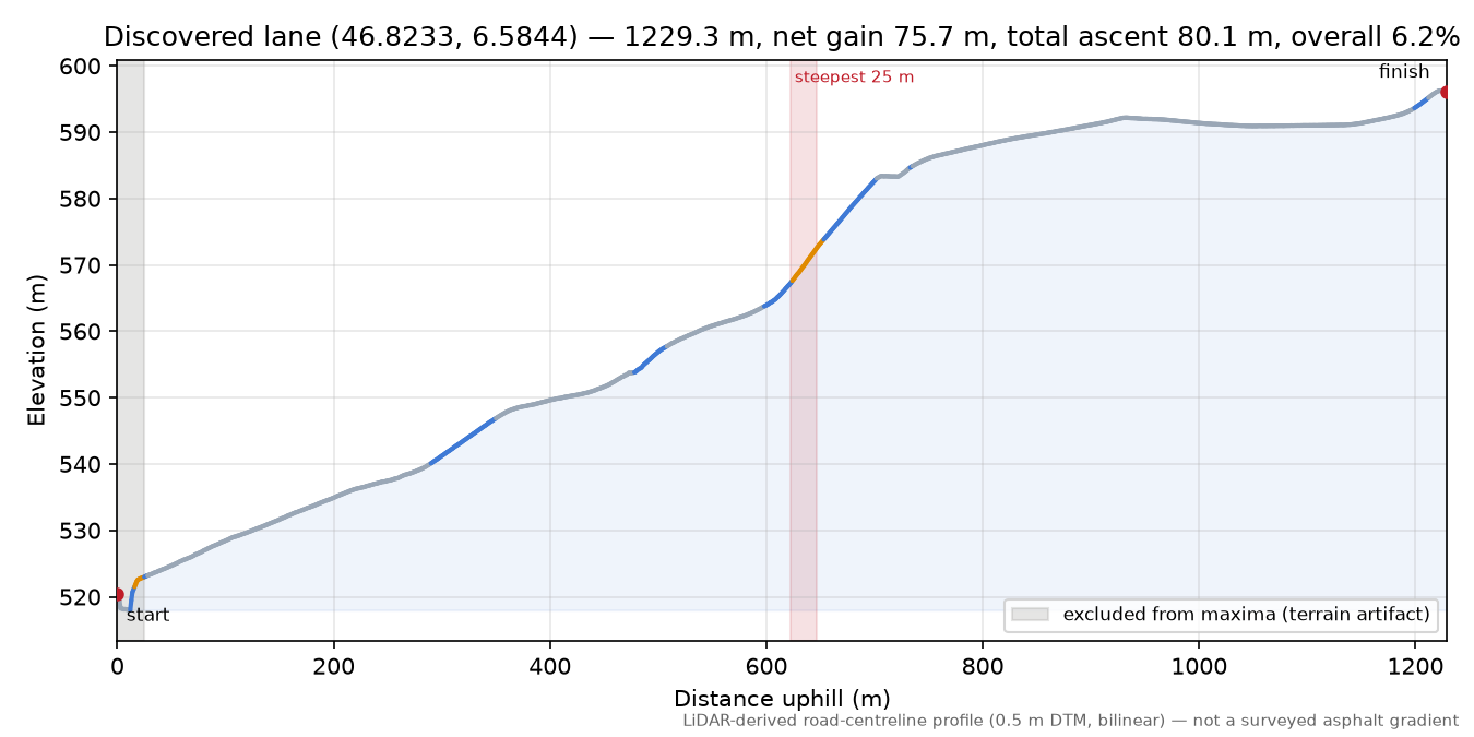 Discovered lane (46.8233, 6.5844) elevation profile