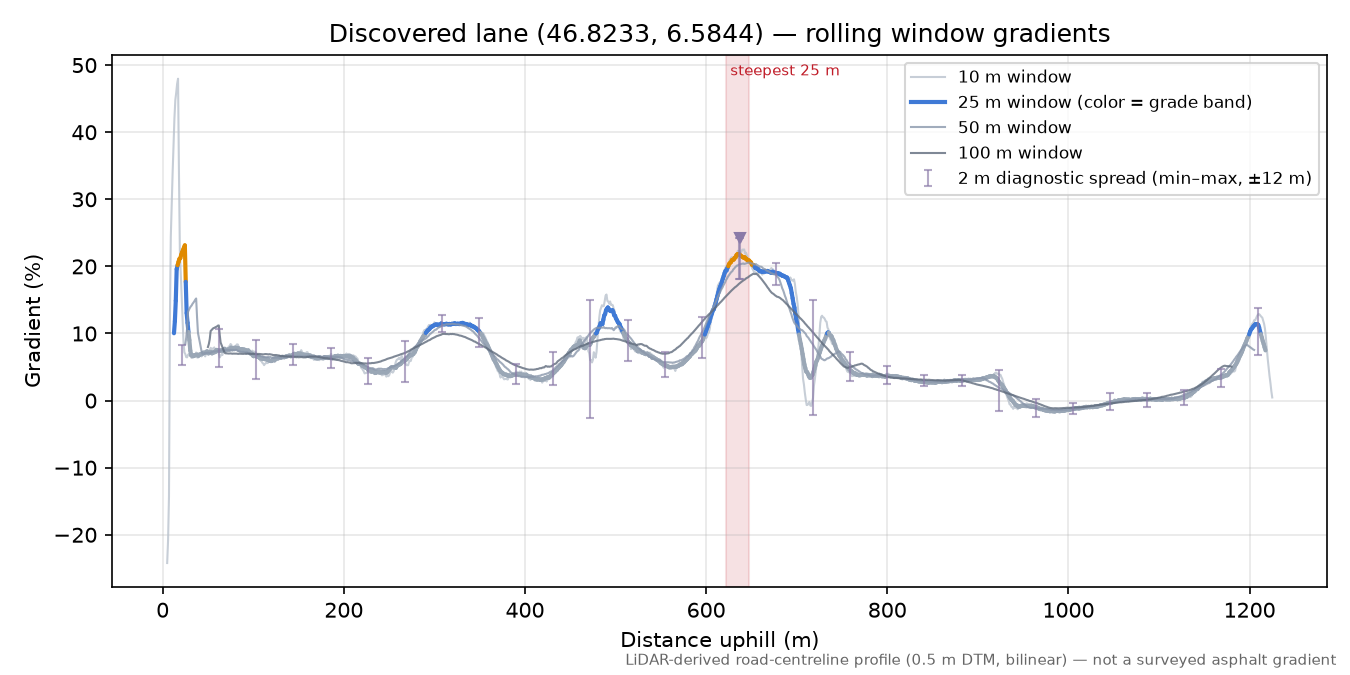 Discovered lane (46.8233, 6.5844) rolling gradient profile