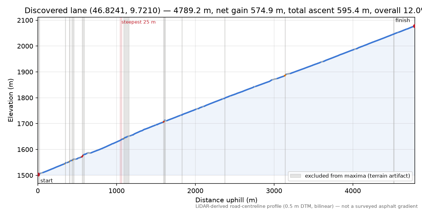 Discovered lane (46.8241, 9.7210) elevation profile