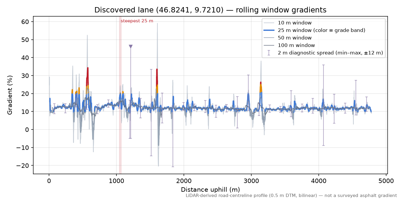 Discovered lane (46.8241, 9.7210) rolling gradient profile