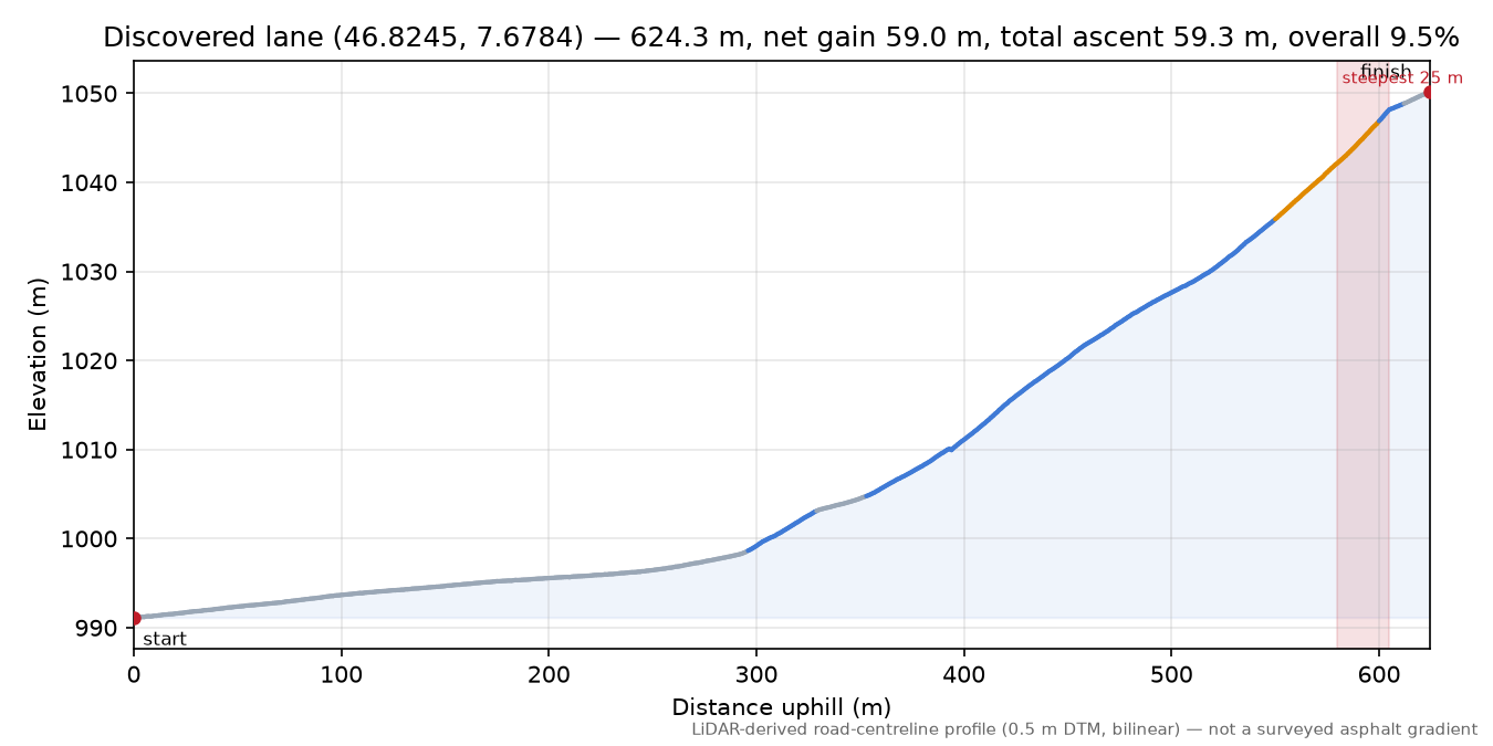 Discovered lane (46.8245, 7.6784) elevation profile