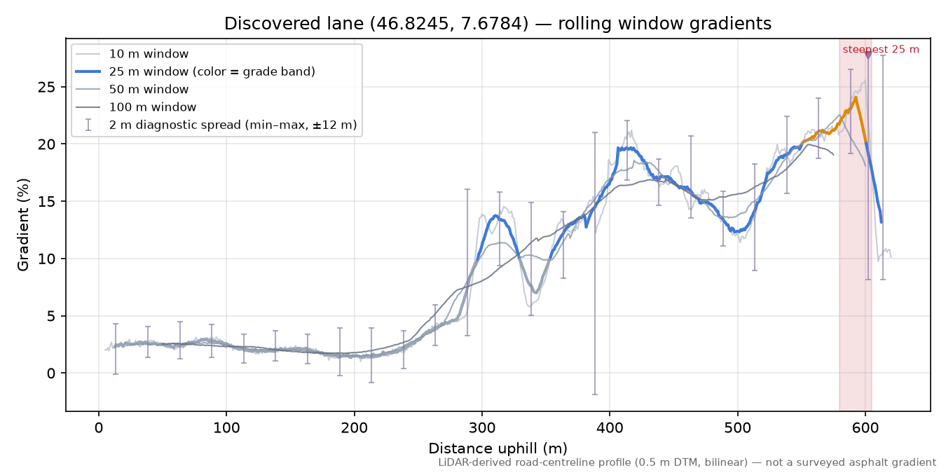 Discovered lane (46.8245, 7.6784) rolling gradient profile