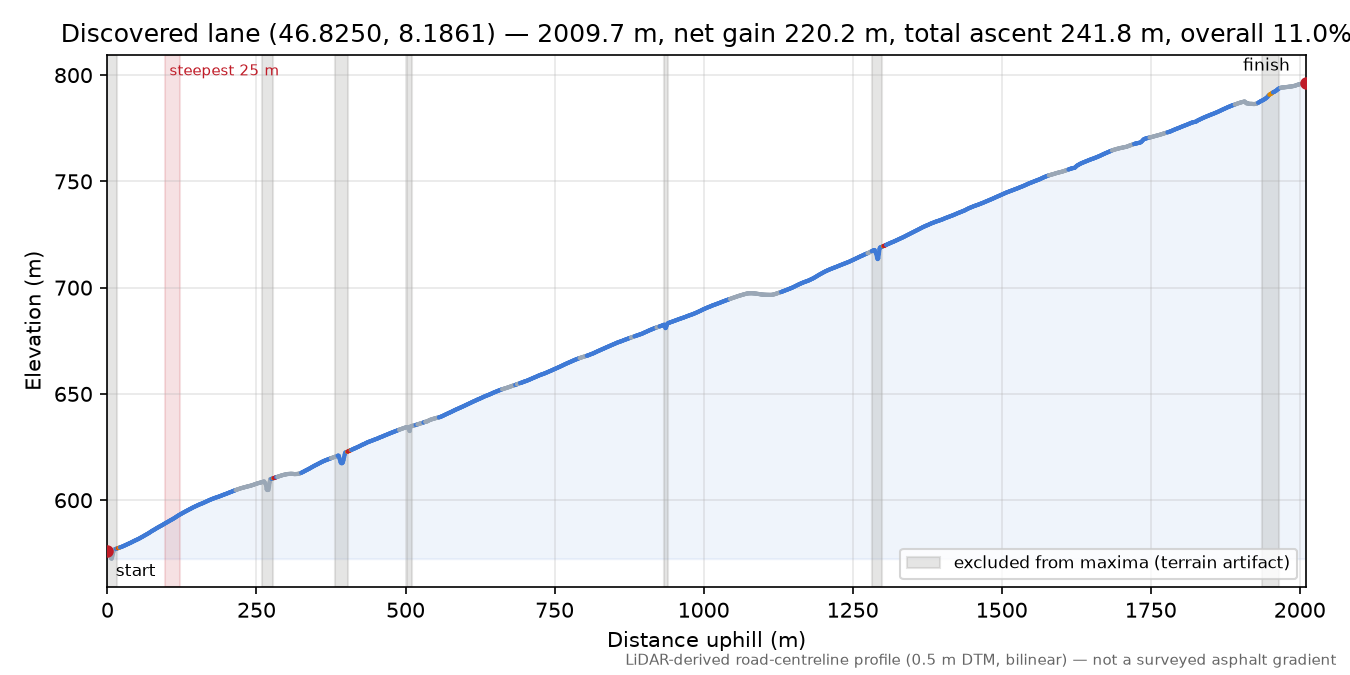 Discovered lane (46.8250, 8.1861) elevation profile