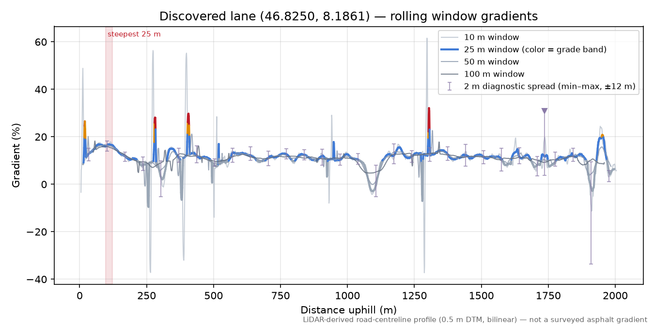 Discovered lane (46.8250, 8.1861) rolling gradient profile