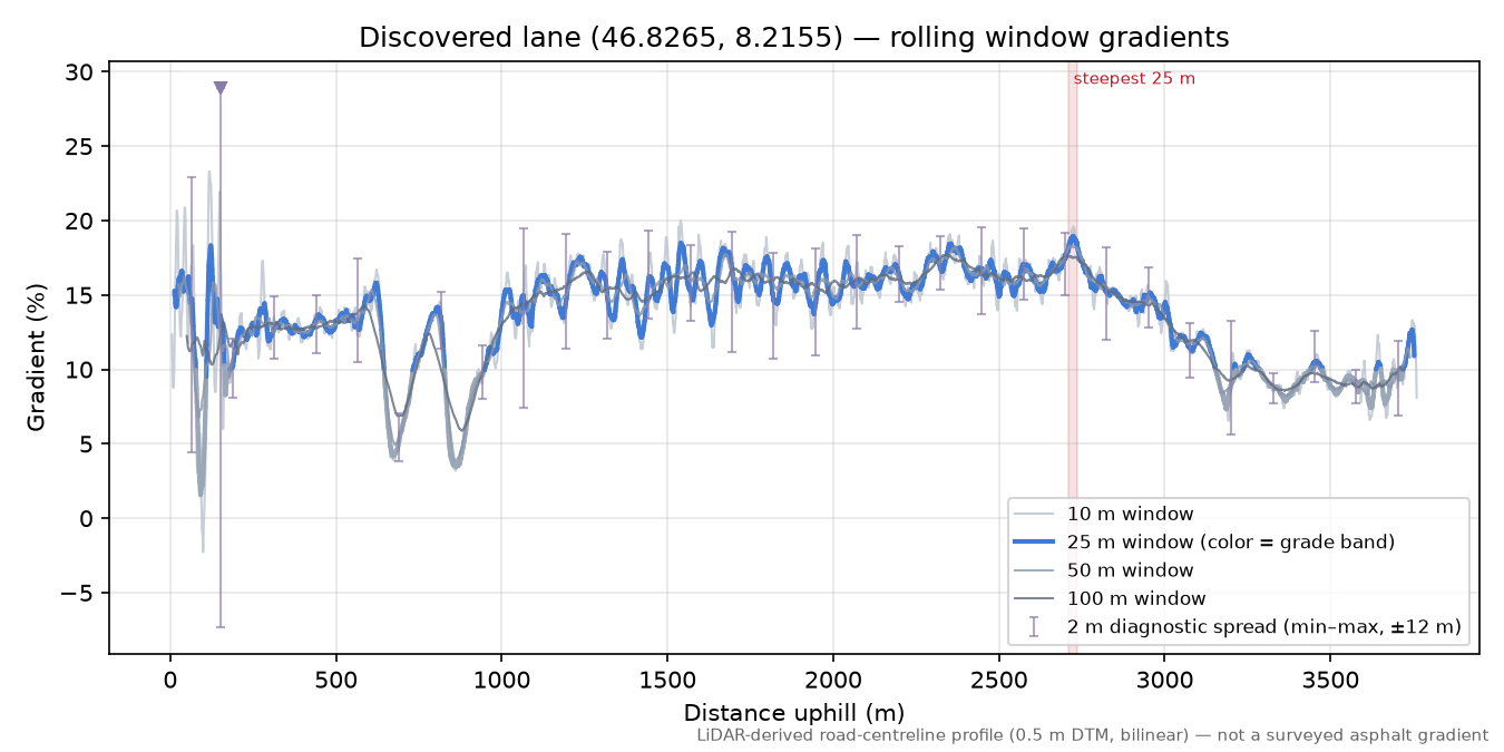 Discovered lane (46.8265, 8.2155) rolling gradient profile