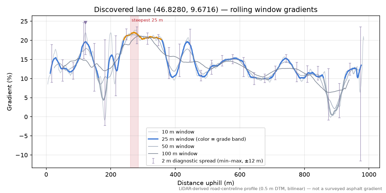Discovered lane (46.8280, 9.6716) rolling gradient profile