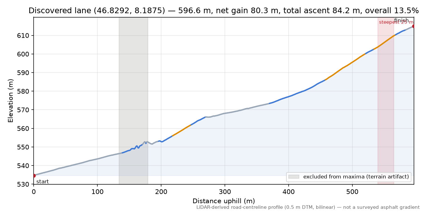 Discovered lane (46.8292, 8.1875) elevation profile