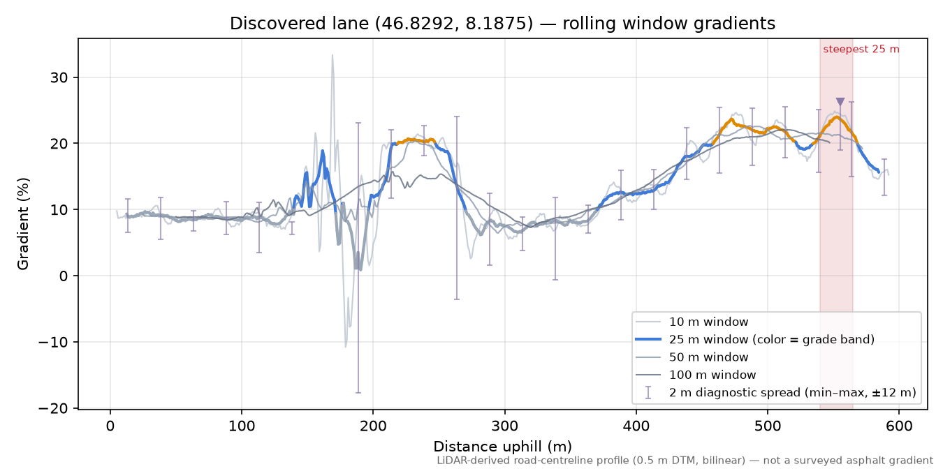 Discovered lane (46.8292, 8.1875) rolling gradient profile