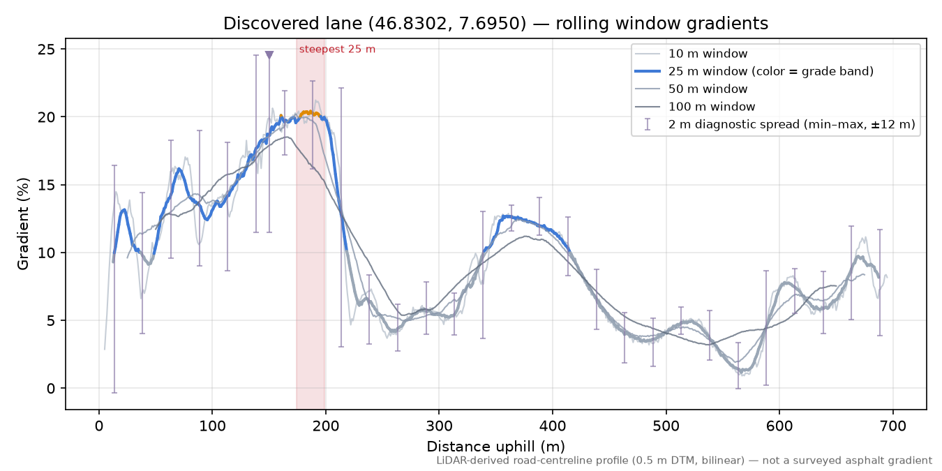 Discovered lane (46.8302, 7.6950) rolling gradient profile