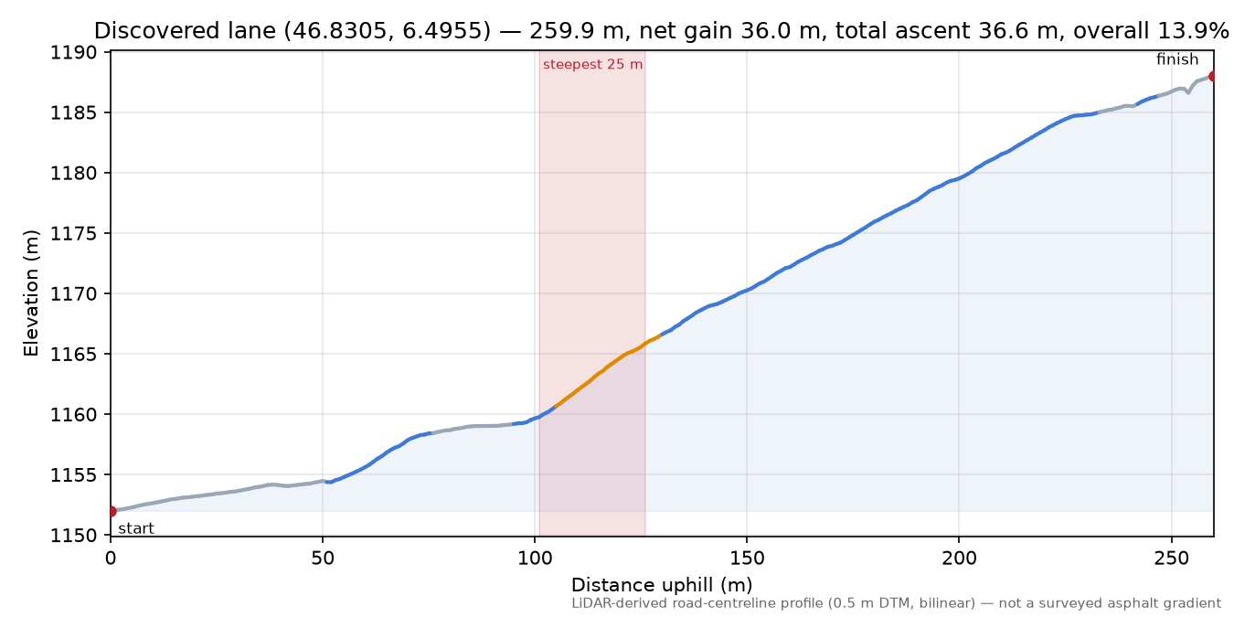 Discovered lane (46.8305, 6.4955) elevation profile