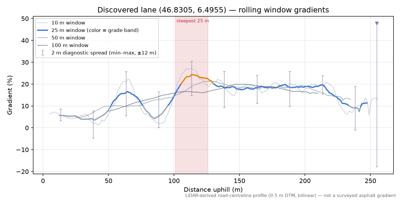 Discovered lane (46.8305, 6.4955) rolling gradient profile