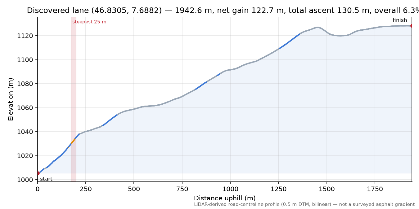 Discovered lane (46.8305, 7.6882) elevation profile