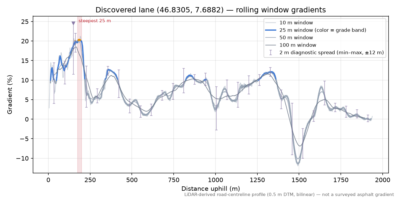 Discovered lane (46.8305, 7.6882) rolling gradient profile