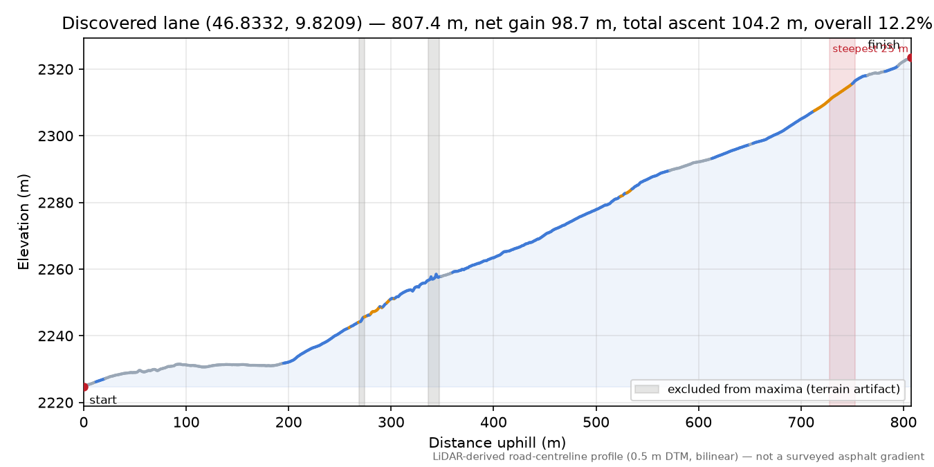 Discovered lane (46.8332, 9.8209) elevation profile
