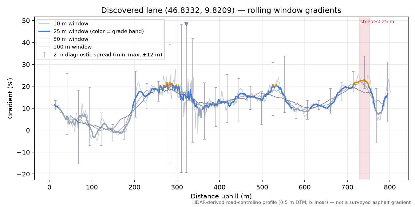 Discovered lane (46.8332, 9.8209) rolling gradient profile