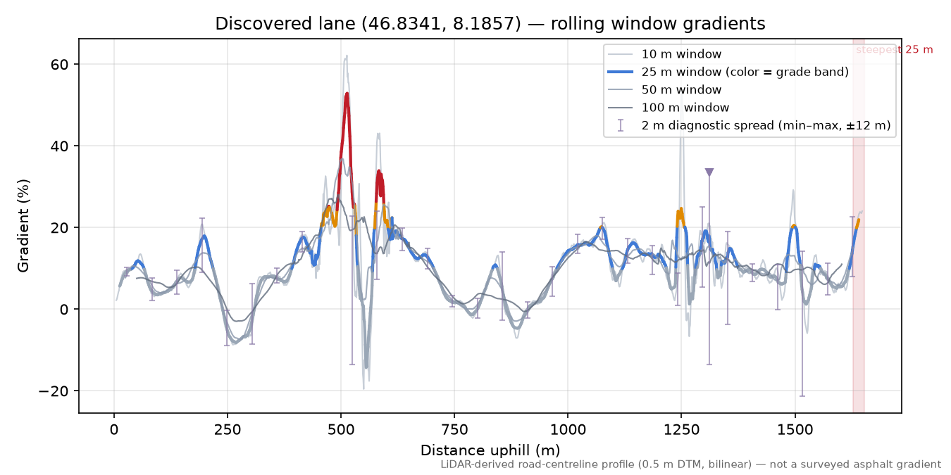 Discovered lane (46.8341, 8.1857) rolling gradient profile