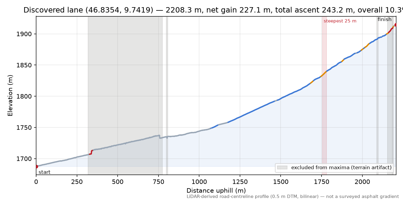 Discovered lane (46.8354, 9.7419) elevation profile