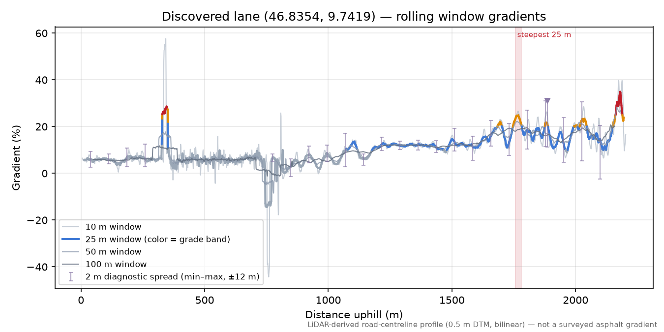 Discovered lane (46.8354, 9.7419) rolling gradient profile