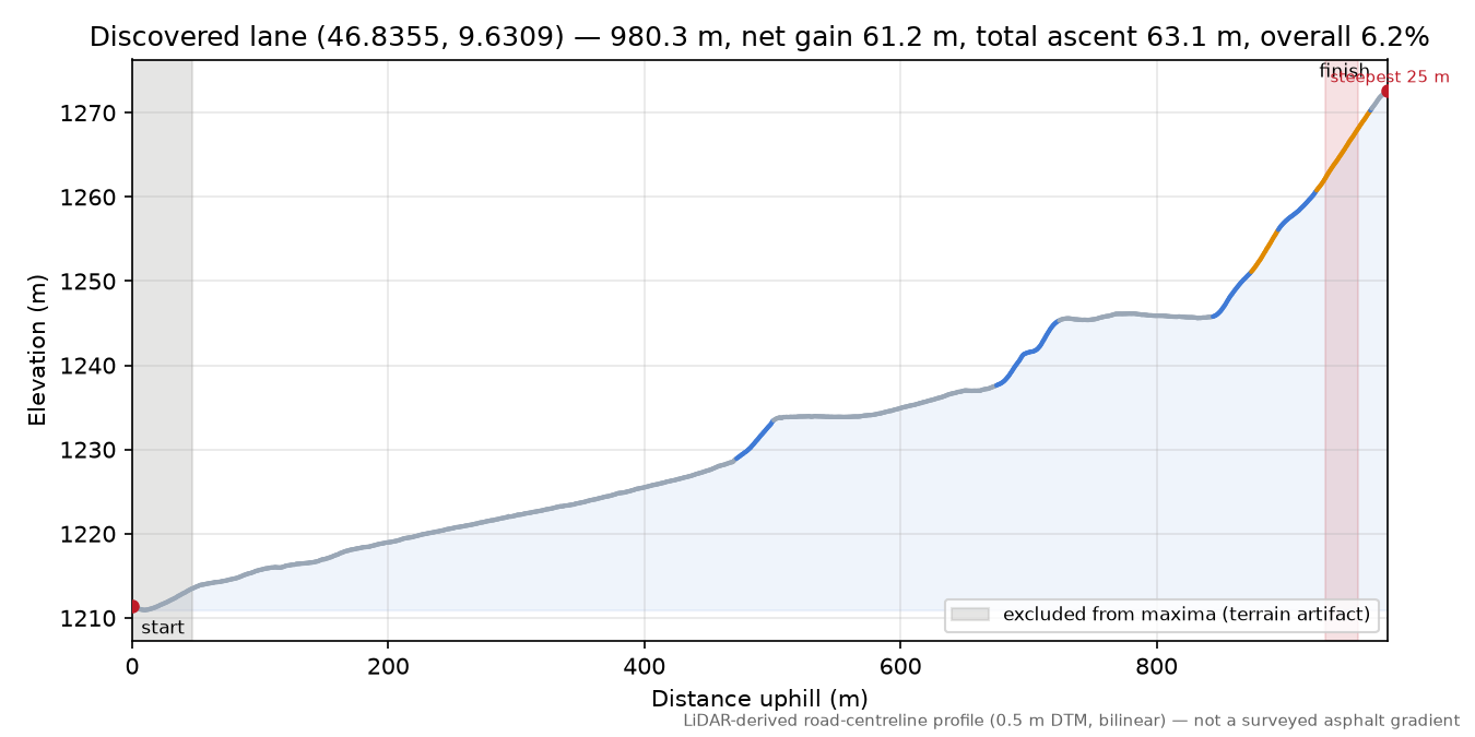 Discovered lane (46.8355, 9.6309) elevation profile