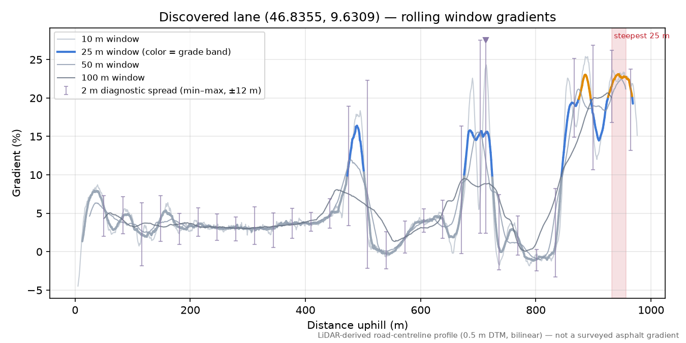 Discovered lane (46.8355, 9.6309) rolling gradient profile