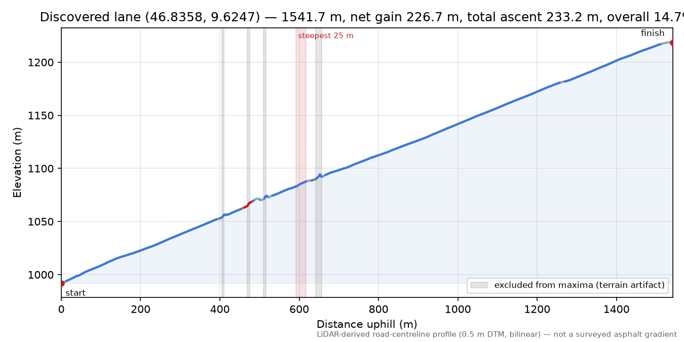 Discovered lane (46.8358, 9.6247) elevation profile