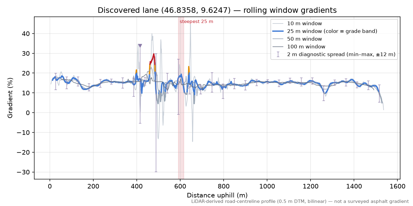 Discovered lane (46.8358, 9.6247) rolling gradient profile