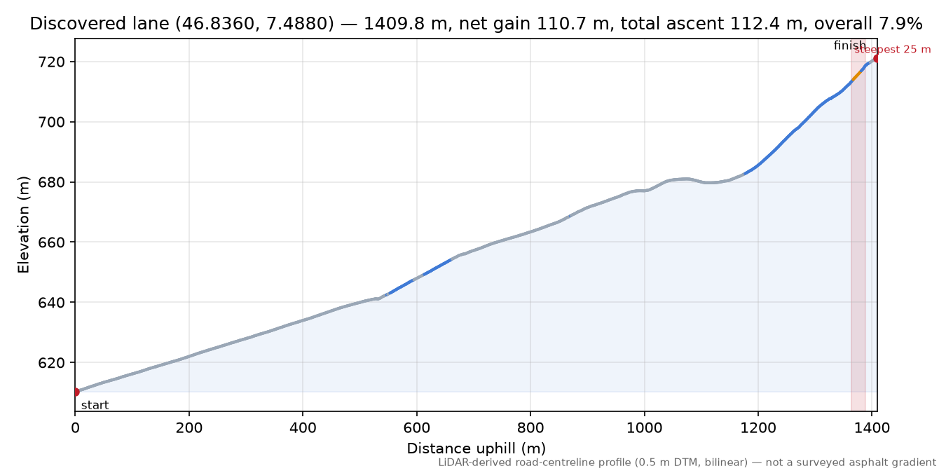 Discovered lane (46.8360, 7.4880) elevation profile