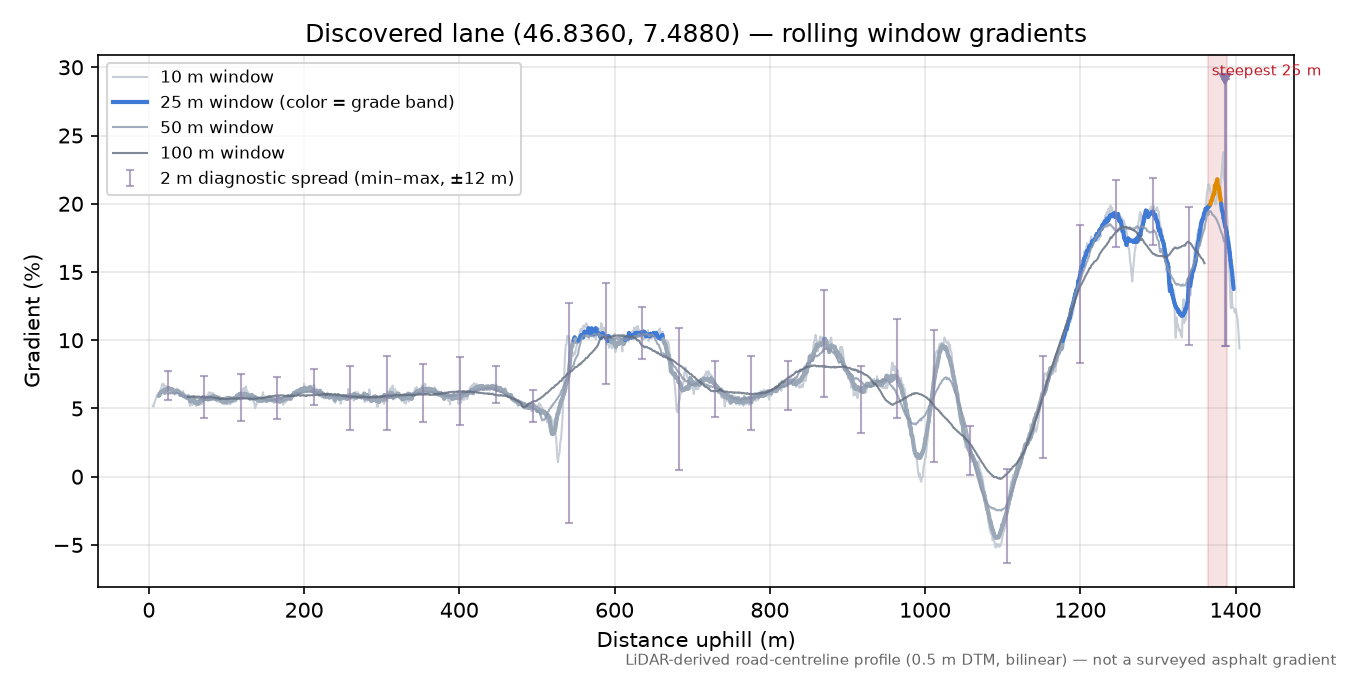 Discovered lane (46.8360, 7.4880) rolling gradient profile