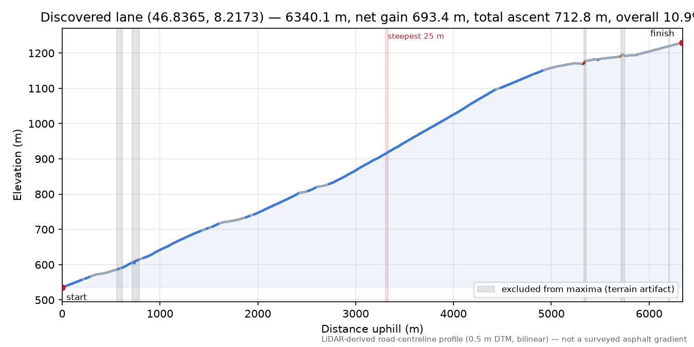 Discovered lane (46.8365, 8.2173) elevation profile