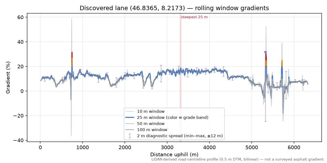 Discovered lane (46.8365, 8.2173) rolling gradient profile