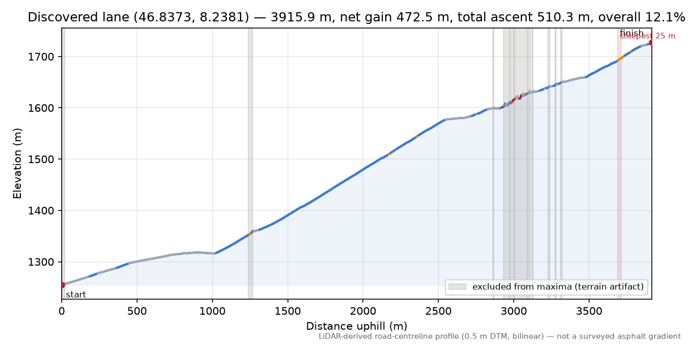Discovered lane (46.8373, 8.2381) elevation profile