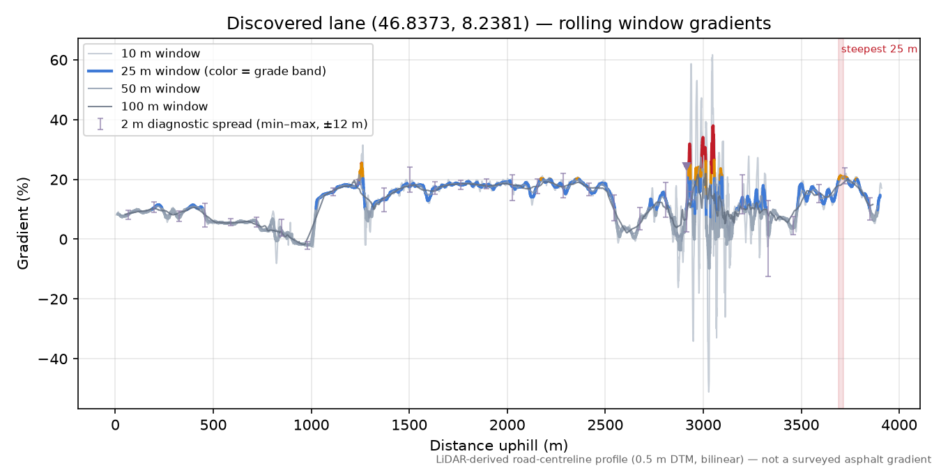 Discovered lane (46.8373, 8.2381) rolling gradient profile