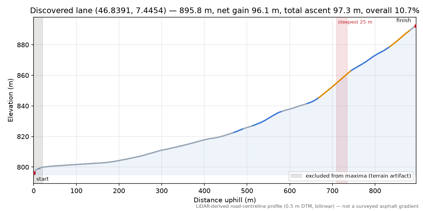 Discovered lane (46.8391, 7.4454) elevation profile