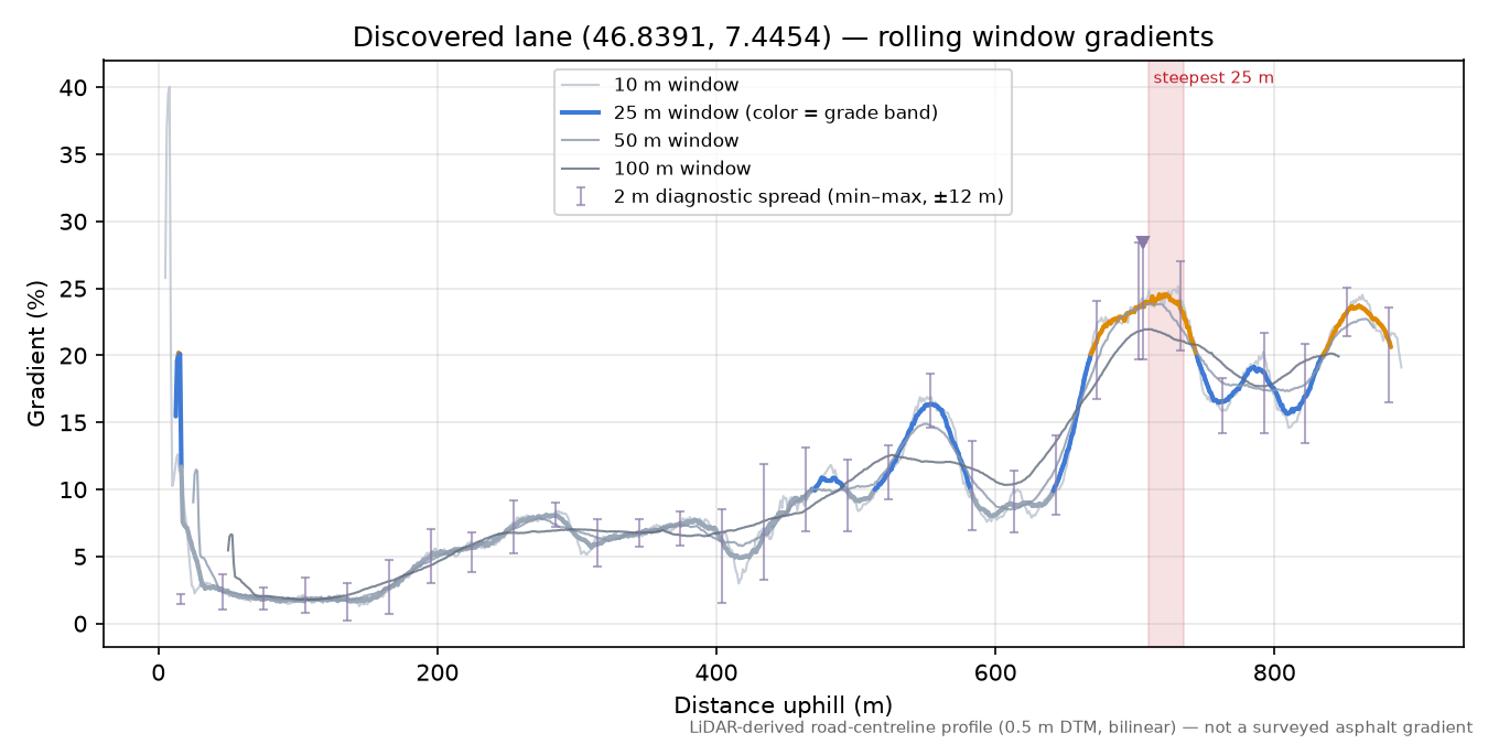 Discovered lane (46.8391, 7.4454) rolling gradient profile