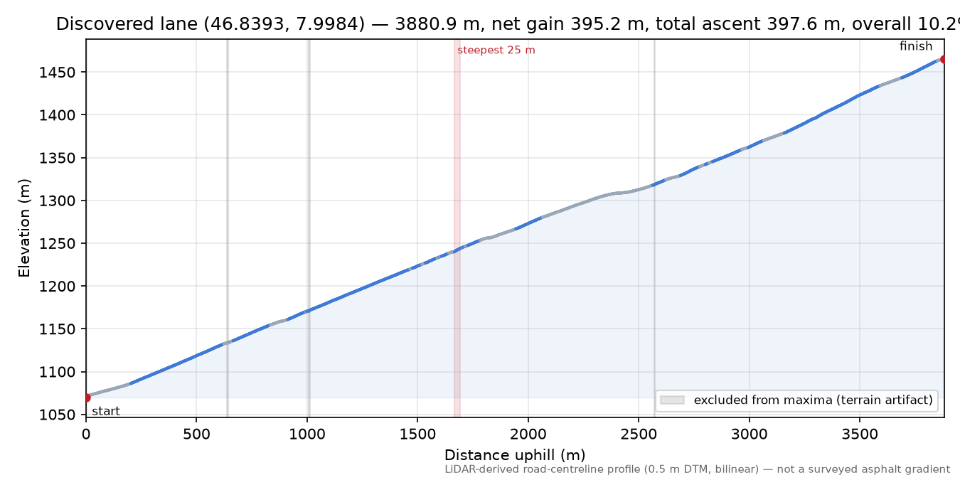 Discovered lane (46.8393, 7.9984) elevation profile