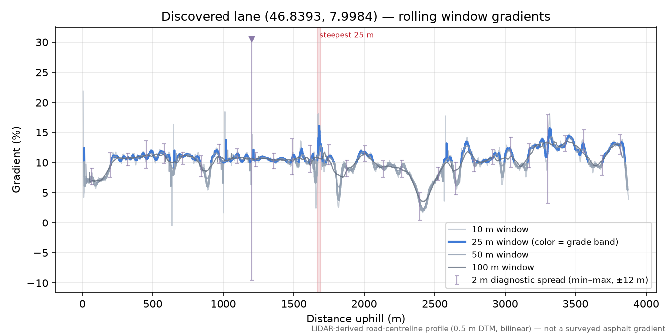 Discovered lane (46.8393, 7.9984) rolling gradient profile