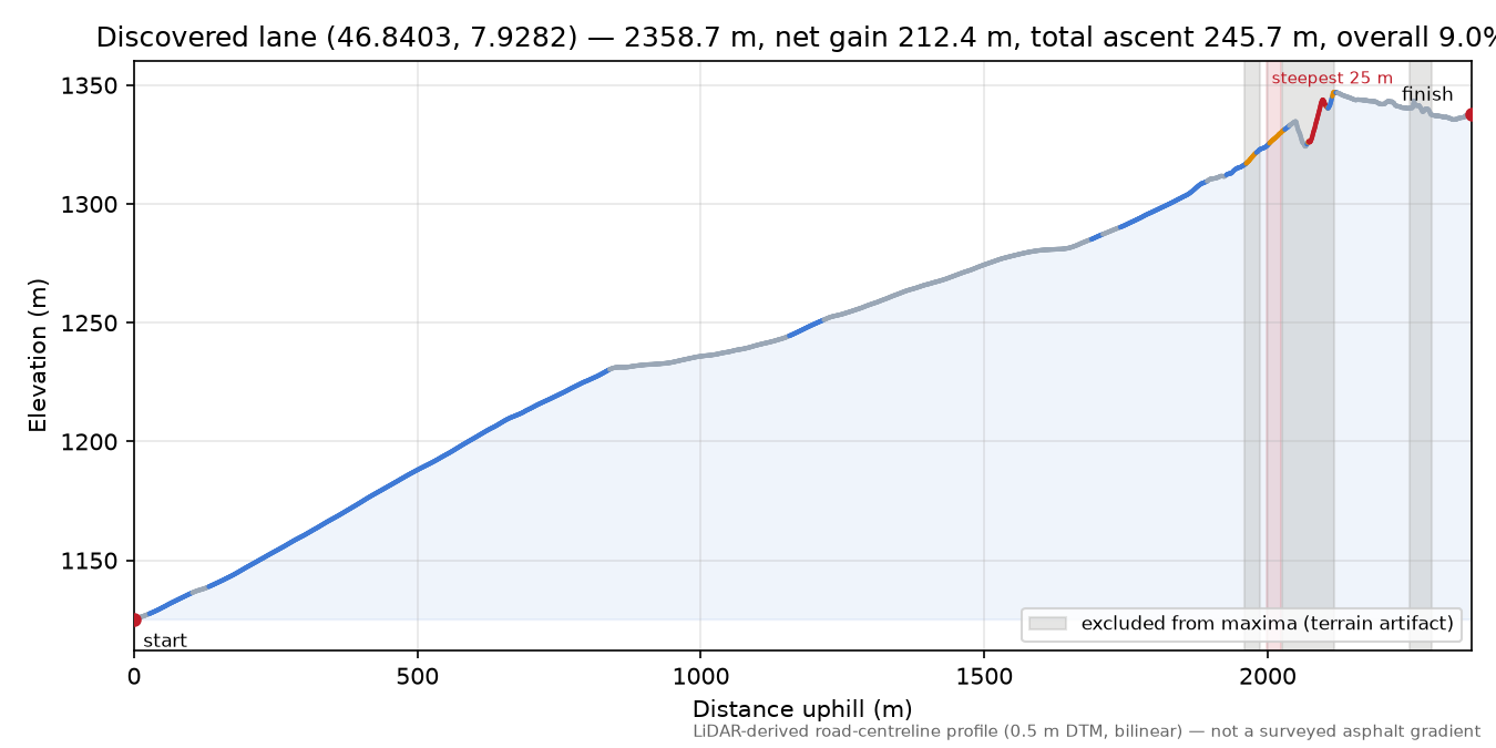 Discovered lane (46.8403, 7.9282) elevation profile