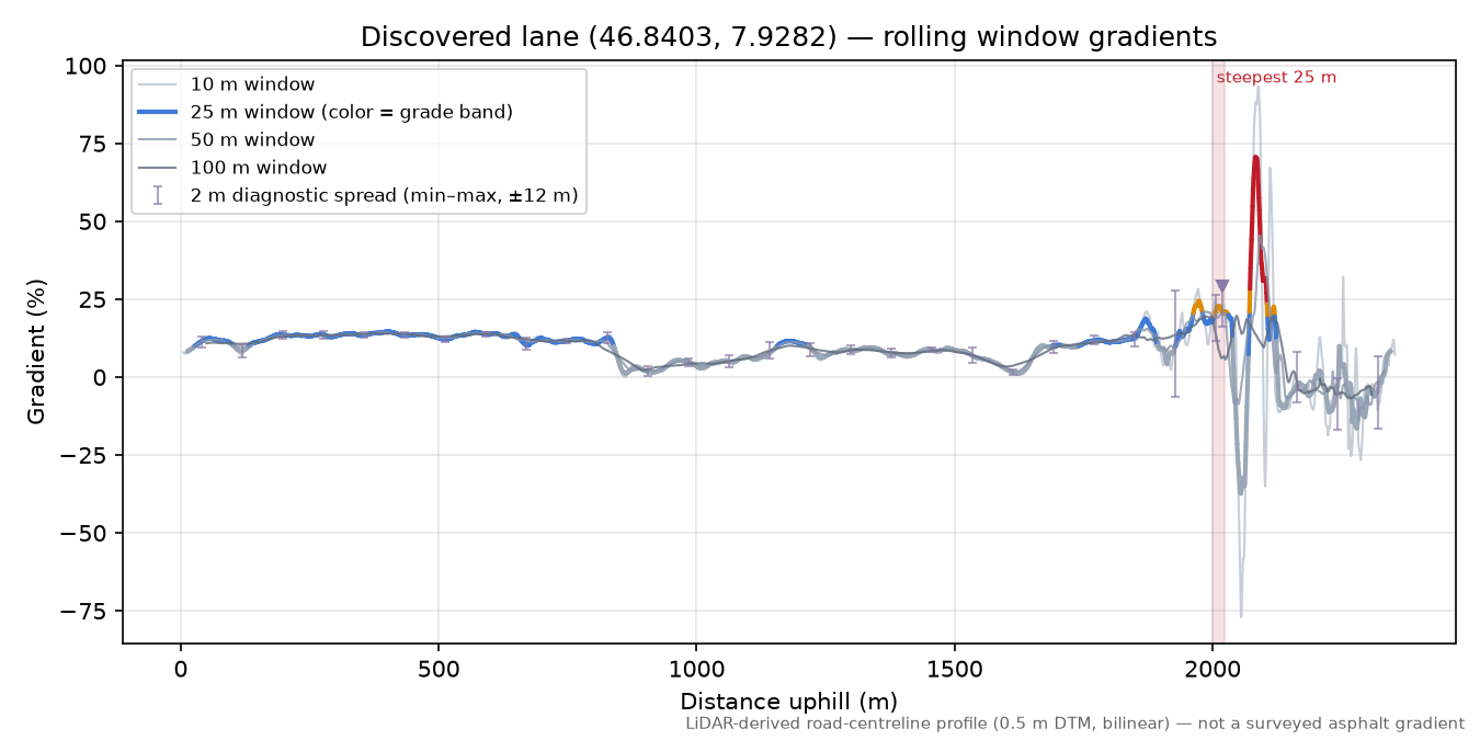 Discovered lane (46.8403, 7.9282) rolling gradient profile