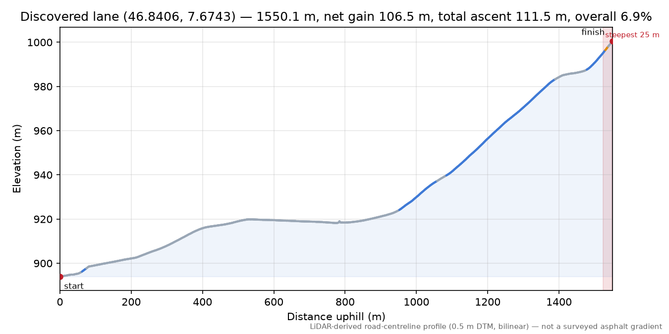 Discovered lane (46.8406, 7.6743) elevation profile