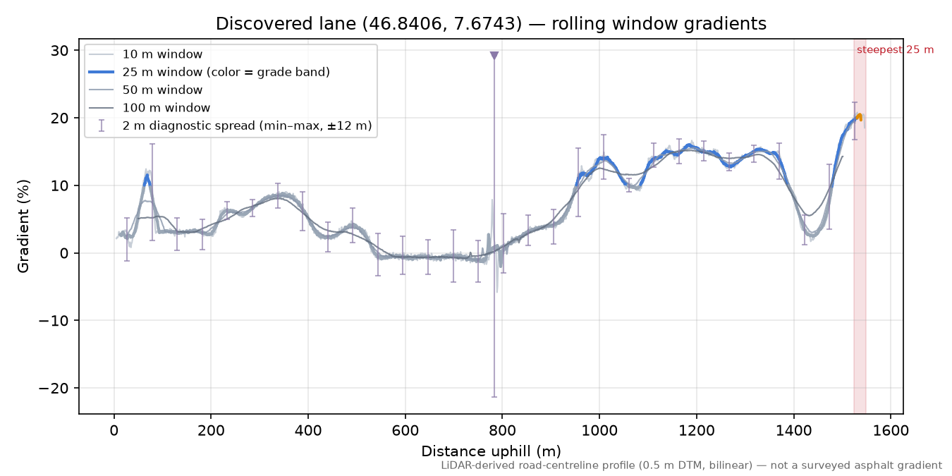 Discovered lane (46.8406, 7.6743) rolling gradient profile