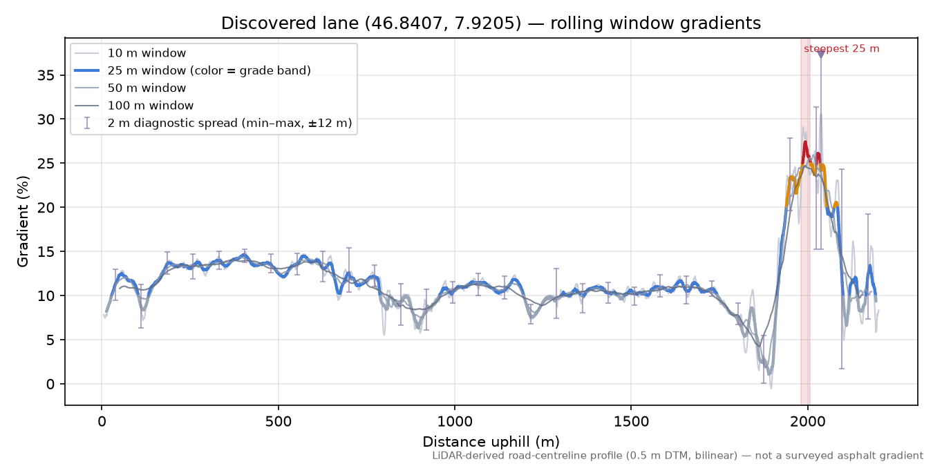 Discovered lane (46.8407, 7.9205) rolling gradient profile